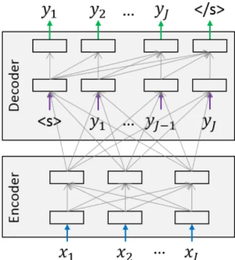 Fig. 3.14 Purely attention-based NMT as proposed by Vaswani et al. (2017) with two layers.