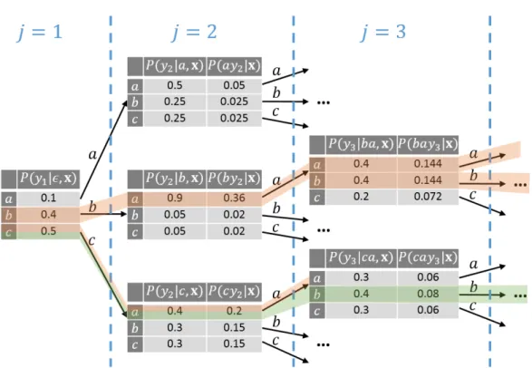 Fig. 3.16 Comparison between greedy (highlighted in green) and beam search (highlighted in orange) with beam size 2.