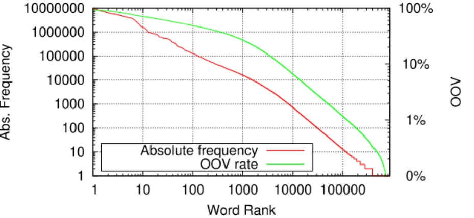 Fig. 3.18 Distribution of words in the English portion of the English-German WMT18 training set (5.9M sentences, 140M words).