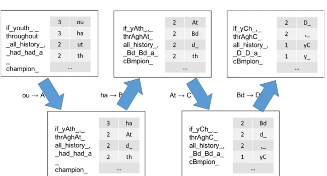 Fig. 3.19 First four merge operations of the byte pair encoding (BPE) algorithm on the text “if youth, throughout all history, had had a champion” (the opening phrase of the 260 page novel Gadsby from EV Wright which deliberately contains only words withou
