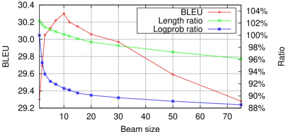 Fig. 3.21 Performance of a Transformer model on English-German (WMT15) under varying beam sizes