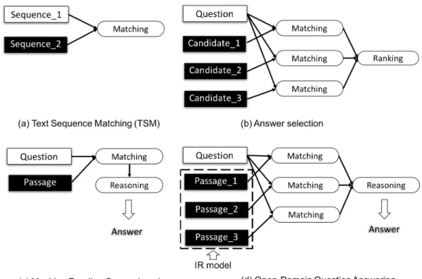 Figure 1.1: An overview of the frameworks for different question answering tasks.