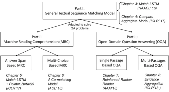 Figure 1.2: An overview of the major components in the thesis.