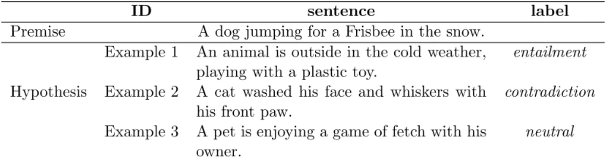 Table 3.3: Three examples of sentence pairs with different relationship labels.