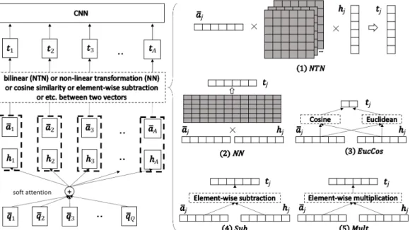 Figure 4.1: The left hand side is an overview of the model. The right hand side shows the details about the different comparison functions