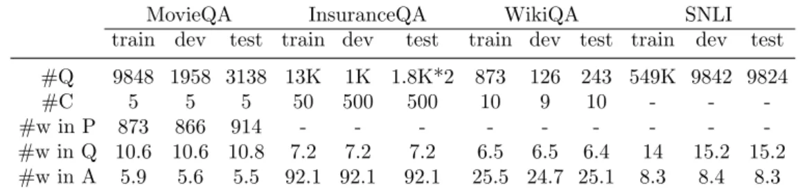 Table 4.2: The statistics of different datasets. Q:question/hypothesis, C:candidate answers for each question, A:answer/hypothesis, P:plot, w:word (average).