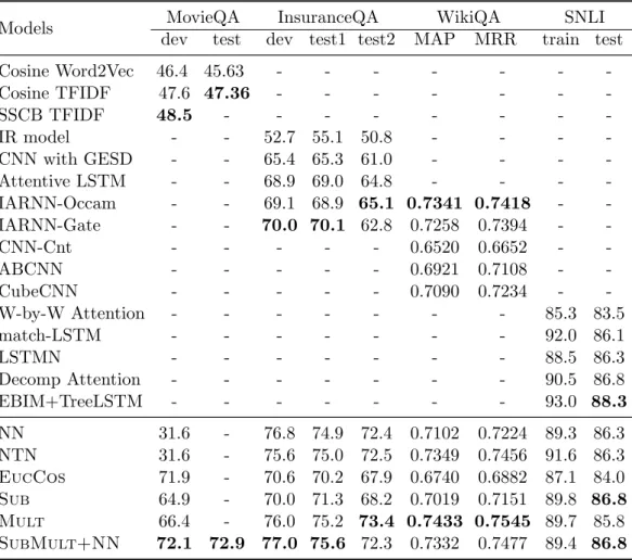 Table 4.3: Experiment Results