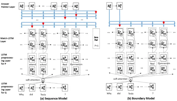 Figure 5.1: An overview of our two models. Both models consist of an LSTM preprocessing layer, a match-LSTM layer and an Answer Pointer layer