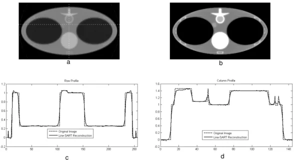 Figure  3:  Line  SART  reconstructed  images  after  100  iterations  using  a  line  source  of length  3  cm  at  two  different display windows with profiles along the dotted line