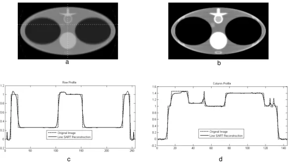 Figure  4:  Line  SART  reconstructed  images  after  100  iterations  using  a  line  source  of  length  5  cm  at  two  different display windows with profiles along the dotted line