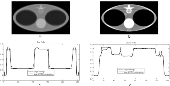 Figure  5:  Line  SART  reconstructed  images  after  100  iterations  using  a  line  source  of  length  8  cm  at  two  different display windows with profiles along the dotted line