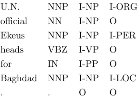 Table 2.3: An example sentence from the CoNLL-2003 English dataset.