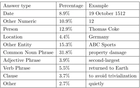 Table 2.11: An example taken from the SQuAD dataset.