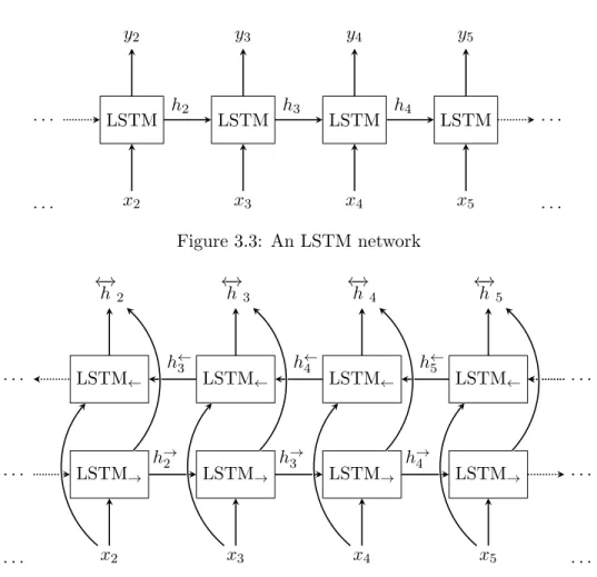 Figure 3.4: A bi-directional LSTM network