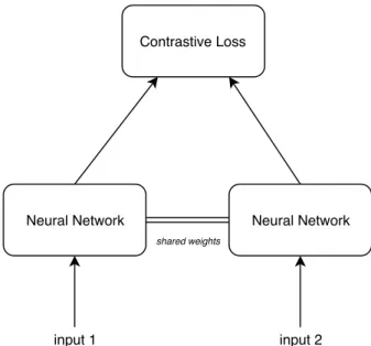 Figure 3.8: An example of a Siamese Network