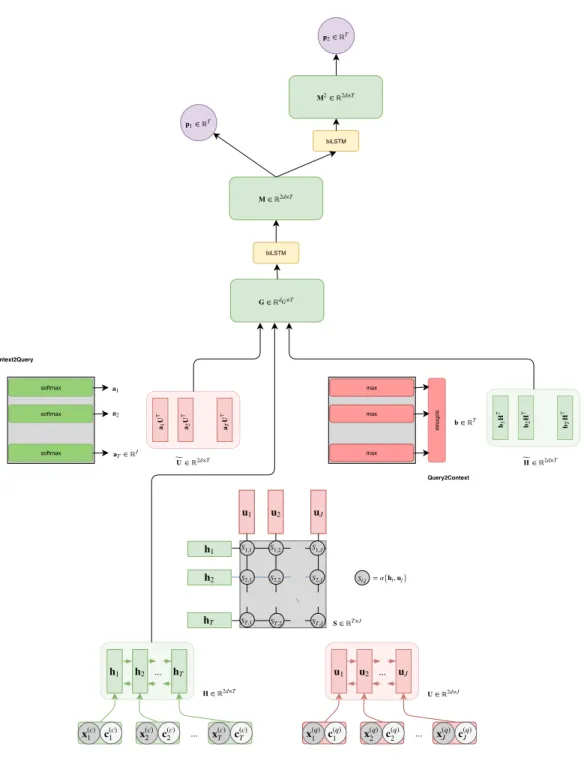 Figure 4.1: The BiDAF model.