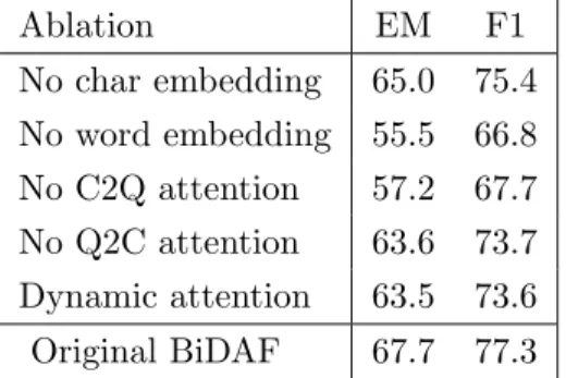 Table 4.2: Existing BiDAF ablation results on the SQuAD dataset. [123] The Exact Match (EM) score measures the  per-centage of predictions that match any one of the ground truth answers exactly