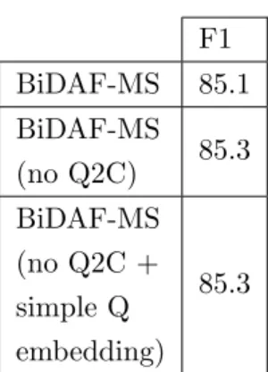 Table 4.4: CoNLL QA test set results using the BIDAF-MS multi- multi-span model.