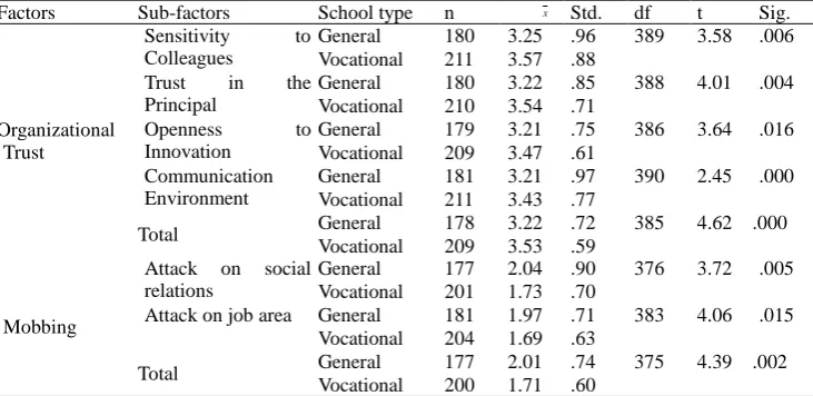 Table 3. T-test results for organizational trust according to teachers’ schools type 