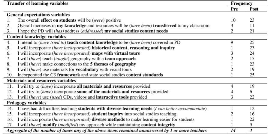 Table 3. Teachers‟ pre and post responses to impact of PD on teaching  