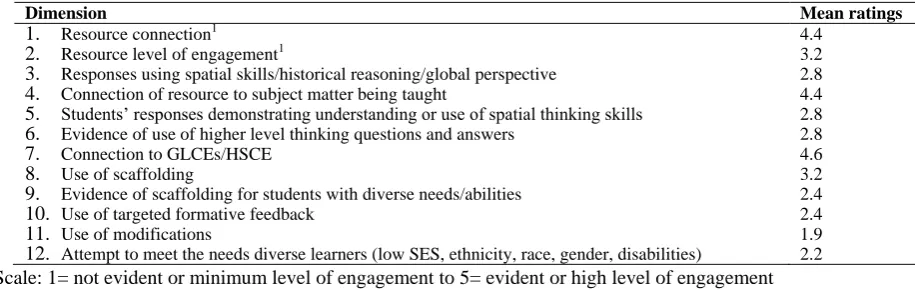 Table 4. Classroom observation mean ratings (n=22) 