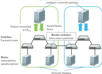 Figure 1: Two interconnected network partitions: Each con- con-troler autonously conﬁgures its network partition using the PLEROMA middleware.