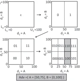 Figure 2: This ﬁgure illustrates for two attributes A and B the decomposition of the event-space in subspaces each associated with a distinct dz [14].