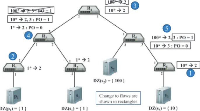 Figure 3: Forwarding in the switch network