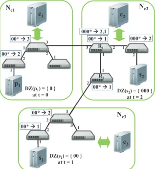 Figure 5: Publish/Subscribe across multiple independently controlled switch networks.