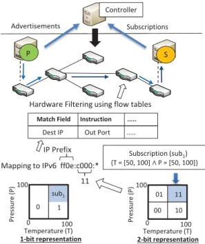 Figure 1: SDN-based Pub/Sub Middleware and advertisements and subscriptions (i.e., content ﬁlters) are conjunction of ﬁlters on these attributes