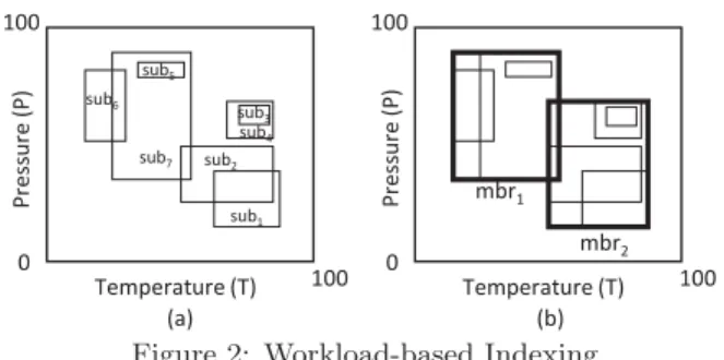 Figure 2: Workload-based Indexing