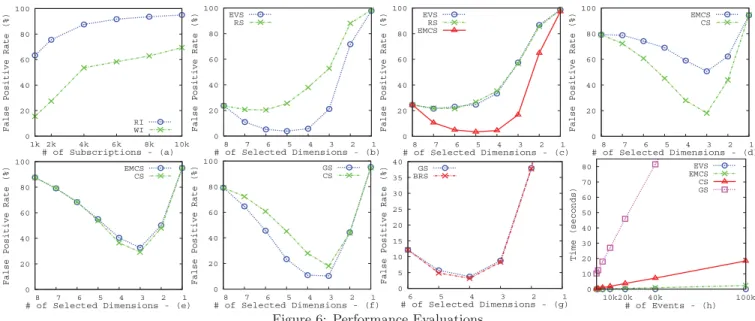 Figure 6: Performance Evaluations the correlation factor. Here, a high correlation factor implies