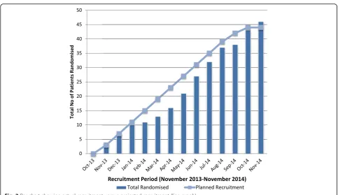 Fig. 2 Bar chart showing actual recruitment versus projected recruitment (line graph)