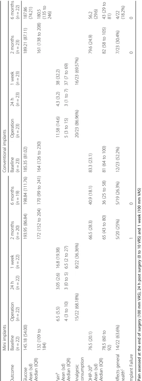 Table 3 Summary statistics for clinical and QoL outcomes