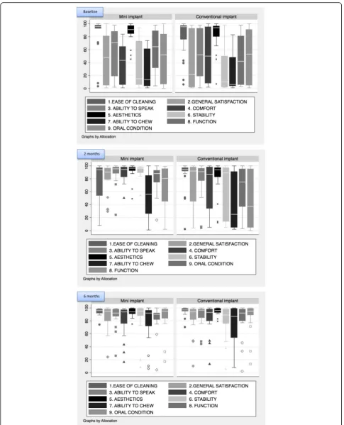 Fig. 5 Distributions for each domain of the prosthesis assessment questionnaire (Baseline, 2 months, 6 months)