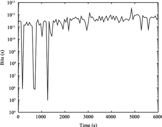 Figure 2. DARPA Analysis of time domain by evaluating density in bits per second (bps) against time in logarithmic scale.1  