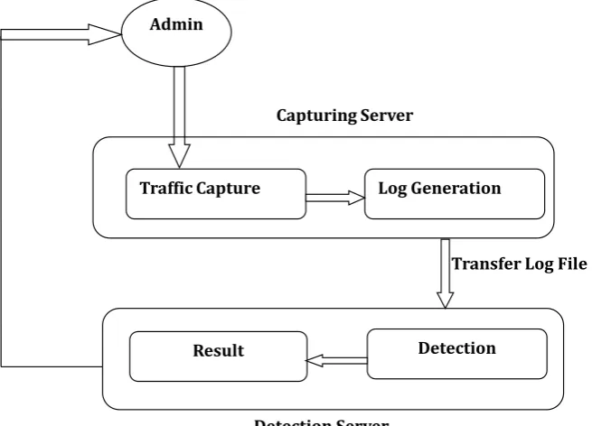 Figure 5The DDoS detection phase utilized a counter-based algorithm presented in quests while threshold determines the page request frequency to the server in  the inputs for the detection