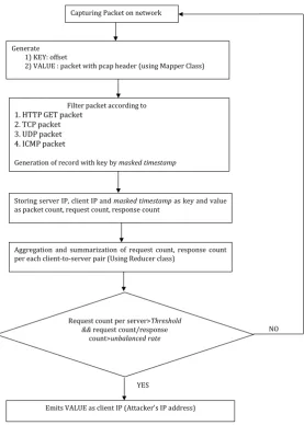 Figure 4. Component for network traffic monitoring and log generation.3 