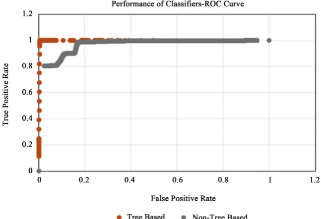 Table 3. Accuracy Measures of the proposed classifier. 