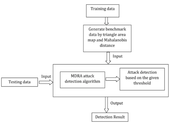 Figure 8. Attack detection flowchart.7