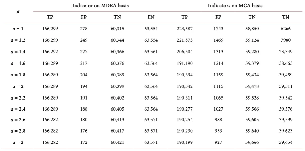 Table 4. TP, FP, TN, and FN Results using MDRA and MCA. 