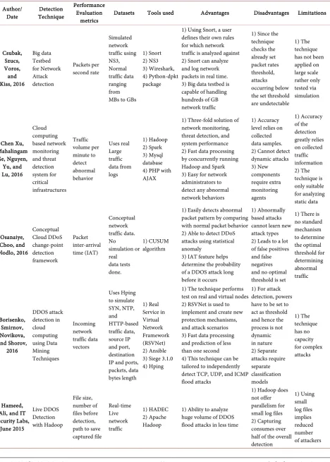 Table 5. Specific DDoS detection techniques based on author. 