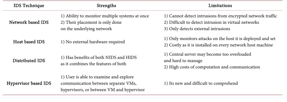 Table 2. Summary of cloud based IDS techniques. 