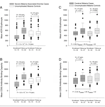 Figure 1. CR1 and CD55 expression on red cells of children with SMA, CM, and their ageand gender-matched controls