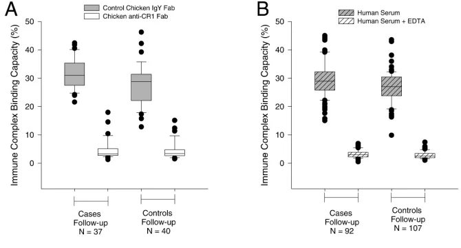 Figure 2. IC binding capacity of red cells of children with SMA, CM, and their age andgender-matched controls