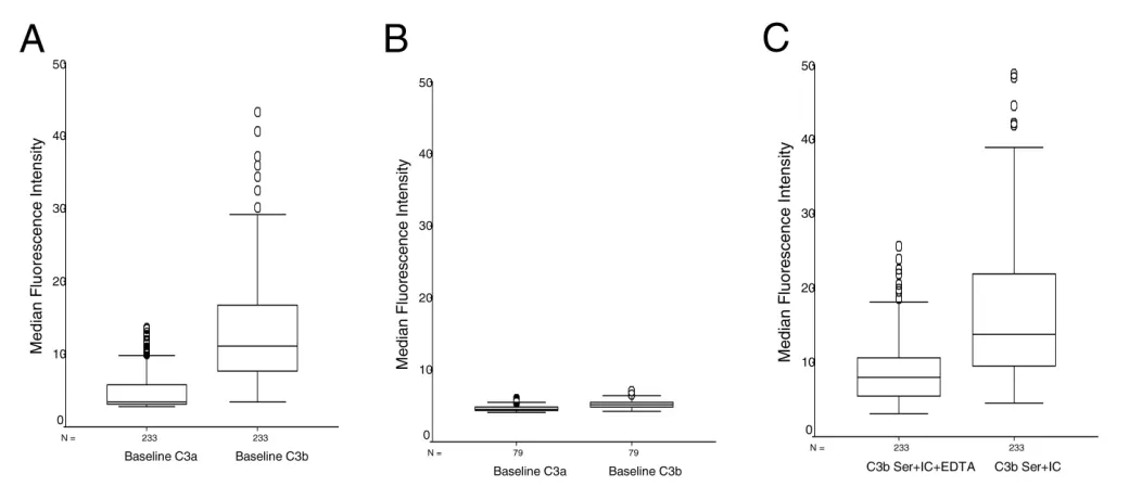 Figure 4. Uncorrected values for baseline C3a and C3b, and C3b after complement stimulation