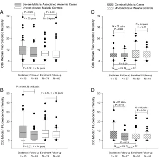 Figure 5. C3b deposition on red cells in vivo (panels A and C) and following complementisons between cases at enrollment with cases at follow-up and controls at enrollment arebased on matched analysis using Dunnett’s test for multiple comparisons