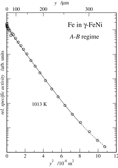 Fig. 16Penetration proﬁle of Fe GB diﬀusion in nano-�-Fe–Ni in the A–Bregime.39) The dashed line indicates the contribution of inter-agglomerateboundary diﬀusion