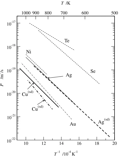 Fig. 1Arrhenius plot of the product P of self-9,10) and solute diﬀusion inAg (Ni,11) Te,12) and Se,11) dashed lines) and Cu of two purity levels, 5N(Au,13) dotted lines) and 5N8 (Ag,7) solid lines)