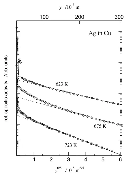 Fig. 5Penetration proﬁles of Ag GB diﬀusion in high-purity polycrystal-line Cu in the B regime.7) The dashed lines represent hypothetical ideal B-type proﬁles.